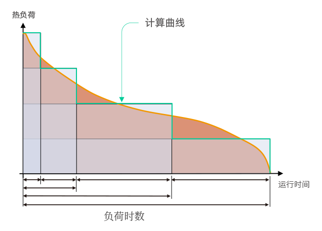 变工况运行